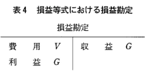 表 4 損益等式における損益勘定 損益勘定 費 用 V I 収 益 G 利 益 G I  メタ勘定に属するということである。すなわち，収益勘定および費用勘定は， その性格上，対象勘定たる資産勘定および負債勘定の増減を再度記入したも のにほかならず，これらの対象勘定を対象としたメタ勘定であるのである。 これらのメタ勘定の特質は，経験対象たる財および用役の変動を一対ーの対 応関係によってその原因別に反映するのではなく，資本の増減たる収益額お よび費用額を一括して把握することにある。 したがって，このような収益勘