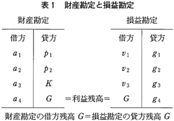 表 1 財産勘定と損益勘定 財産勘定 損益勘定 借 方 ￨ 貸 方 借方 貸方 α1  ρ1  Vl  gl  α2  ρ2  V2  g2  α3  K  V3  g3  α4  G  =利益残高= G  g4  財産勘定の借方残高 G= 損益勘定の貸方残高 G シェアーは，この財産勘定，損益勘定および利益の二重表示を次のように 説明している。「すべての財産勘定を貸借対照表 ( B i1 a n z k o n t o ) という唯一 の総括勘定 (Sammelkonto) に集中させる手続は，前述した要