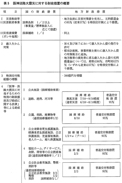 表 5 阪神淡路大震災に対する財政措置の概要 項 目 国 の 財 政 措 置 I  災害救助等 ( 1 ) 災害救助事業￨国庫負担 1/2 以上 (事業量/標準税収入に 応じて措置) ( 2 ) 災害清掃費 ￨国庫補助 1/2  (ガレキ処理) 2  歳入欠かん 対策 3  特別交付税 総額の増額 4 阪神・淡 路大震災に対 I 1  公共施設(国庫補助事業) 処するための 特別の財政援 ~  I  1  道路，港湾，河川等 助及び助成 1 ' : 関する法律」 等による助成 等 2  公園，街路，廃棄物等