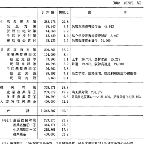 表 6 兵庫県の震災対策予算の状況 (単位:百万円， %)  予 算 額 構成比 備 考 生 活 救 援 対 策 2 8 3 ， 2 7 5  2 2 . 8  緊 急 対 策 8 8 ， 2 4 3  7 
