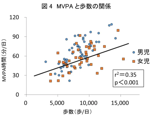 図 4  MVPA と歩数の関係 