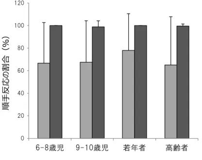 図 14    critical position と control position における順手反応の割合 