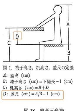 図 18  座高三角法 
