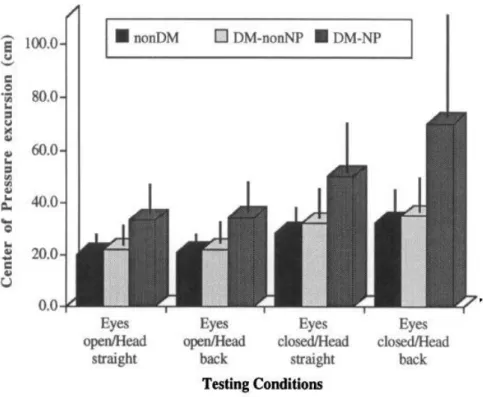 図 2-1-1．糖尿病性末梢神経障害の有無による足圧中心移動距離の違い  （Simoneau et al., 1994）  横軸（測定条件） ：左から開眼頭部前向き・開眼頭部上向き・閉眼頭部前向き・  閉眼頭部上向き  グラフのバー：左から健常者・末梢神経障害のない糖尿病患者・末梢神経障害の ある糖尿病患者  実験的に足部に，外乱として振動刺激を与える方法を用いた研究も報告されて いる．Kavounoudias  et  al.,(1998)は足底部の特定領域に振動刺激を加え，その時の 足圧中心の変位と身体