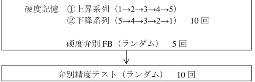 図 2-3-1．介入群の 1 日の課題の流れ（カッコ内は硬度呈示順）  a．介入群における弁別精度テスト誤判断数（10 問中）の経日変化  ※数値の減少は硬度弁別精度の向上を意味する  b．介入前後の重心動揺の変化  ※数値の減少は姿勢動揺量の減少を意味する  上段（Table2） ：安定条件，下段（Table3）：不安定条件  LNG：総軌跡長，ENV-AREA：外周面積，REC-AREA：矩形面積 硬度記憶  ①上昇系列（1→2→3→4→5）               ②下降系列（5→4→3→2→1）
