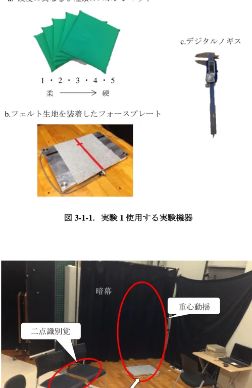 図 3-1-1．実験 1 使用する実験機器  図 3-1-2．実験 1 機器の配置  c.デジタルノギス b.フェルト生地を装着したフォースプレート a. 硬度の異なる5種類のスポンジマット 1・2・3・4・5 柔 硬 介入課題，弁別精度テスト 二点識別覚 暗幕 重心動揺 約1.5m 