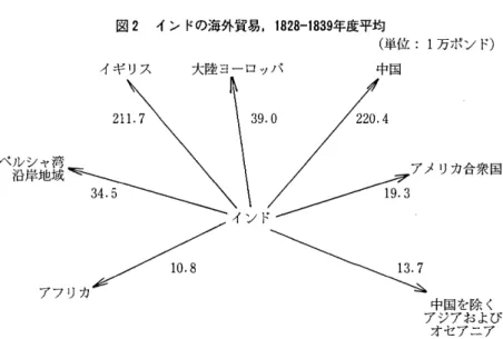 図 2 インドの海外貿易， 1 8 2 8 ‑ 1 8 3 9 年度平均 ( 単 位 万 ポ ン ド ) イギリス 大陸ヨーロッパ 中国 2 1 1 .  7  2 2 0 