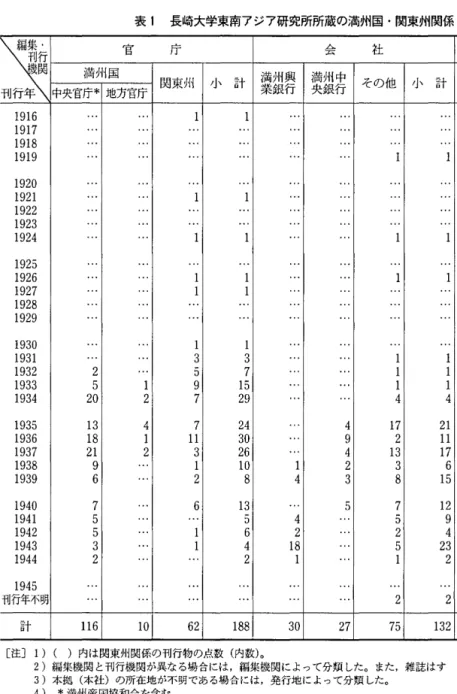 表 1 長崎大学東南アジア研究所所蔵の満州国・関東州関係 官 庁 三 ヱ ミ』 社 満州国 中央官庁本地方官庁 関東州 小 計 業 満 銀 州 興 行 満 央 銀 州 、 ￨ 行 中 その他 小 計 1 9 1 6  