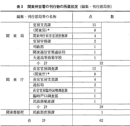 表 3 関東州官署の刊行物の所蔵状況(編集・刊行部局別) 編集・刊行部局等の名称 占 数 官房文書課 1 5  (関東局)* 8  関 東 局 関東州庁長官官房庶務課 4  官房学務課 2  可政部 関東逓信官署逓信局 大連品等商業学校 小 計 3 2  長官官房調査課 1 2  (関東庁)* 8  関 東 庁 長官官房文書課 4  逓信局 2  長官官房臨時国勢調査課 臨時戸口調査部 民政部殖産課 小 計 2 9  関東都督府 民政部庶務課 1  メ 口 L  5 十 6 2  [注] 1)部局等は刊行時