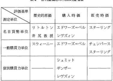 表 2 各利益概念の代表的提唱者 誌で 歴史的原価 購 入 時 価 販 売 時 価 リ ト ル ト ン エドワーズ=ベル スターリング 名 目 貨 幣 単 位 井 尻 教 授 レヴズィン スウィーニー エドワーズ=ベル チェンパース 一般購買力単位 スターリング シュミット 個別購買力単位 ギンザー レヴズィン V  むすびに代えて 以上，本稿では，第 E 節において原理としての利益概念を，対立する 2 つ の利益概念に共通する内容を取り出して抽象することによって解明し，前節 において原則としての利益概念を