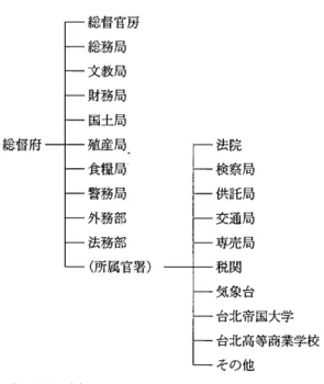 図 1 台湾総督府の主要組織 総督官房 総務局 文教局 財務局 国土局 総 督 府 」 ー 殖 産 局 法院 食糧局 検察局 警務局 供託局 外務部 交通局 法務部 専売局 (所属官署) 税関 気象台 台北帝国大学 台北高等商業学校 その他 [注]1 9 4 2 年(昭和1 7 年)1 1 月 l 日現在のもの。 [資料出所] W 旧植民地関係機関刊行物総合目録台湾編』アジア経済研究所， 1 9 7 3 年，第2 2 1 ー 2 2 4 ページに基づいて作成。なお，戦前期官僚制研究 会編秦都彦著『戦前期日本