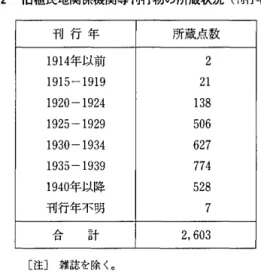 表 2 旧植民地関係機関等刊行物の所蔵状況(刊行年別) 刊 行 年 所蔵点数 1 9 1 4 年以前 2  1 9 1 5 ‑ 1 9 1 9  2 1  1 9 2 0 ‑ 1 9 2 4  1 3 8  1 9 2 5 ‑ 1 9 2 9  5 0 6  1 9 3 0 ‑ 1 9 3 4  6 2 7  1 9 3 5 ‑ 1 9 3 9  7 7 4  1 9 4 0 年以降 5 2 8  刊行年不明 7  メ 口 L  計 2 ， 6 0 3  」 [注] 雑誌を除く。 館に受け入れられていたと推