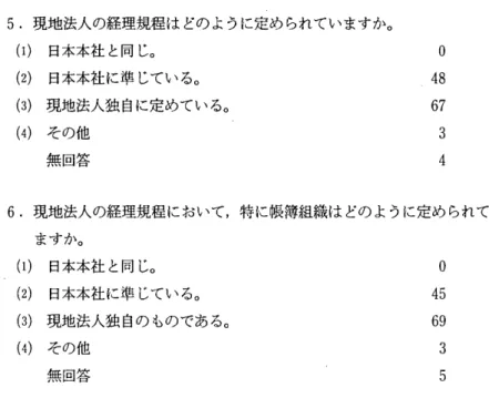 表 4 5 . 現地法人の経理規程はどのように定められていますか。 ( 1 )   日本本社と同じ。 o ( 2 )  日本本社に準じている。 4 8 ( 3 )  現地法人独自に定めている。 6 7 ( 4)  その他 3  無回答 4  6 