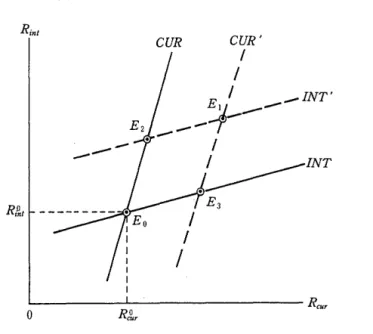 図 2 金利・通貨スワップレートの決定 R i n t  CUR  R f n t  E3  O  R ， g r  R c u r  はこのことを仮定する。そうすると金利・通貨スワップレートは両線の交点 で決定され，このときの初期均衡点が図の点 Eo で示されている。 この図を用いて金利・通貨スワップレートがどのような要因により変動す るかの整理託行うことができょう。以下 a) 長期円固定金利， b) 円変動金 利 ， c)為替レート予想ならびにドル金利，の三つの要因の影響について簡 潔に説明する。 a)