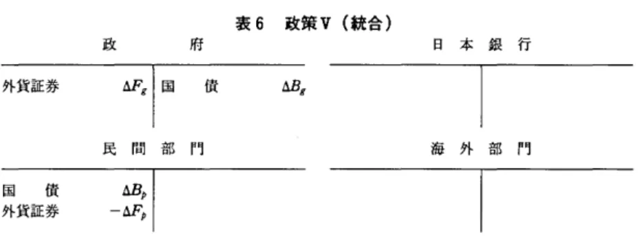 表 6 政策 v (統合) 政 府 日 本 銀 行 外貨証券 債 d . B g  民 間 部 門 海 外 部 門 国 債 外貨証券 トし，その正味資産は変化しない。また，政府(あるいは通貨当局)のバラ ンス・シート上では，外貨証券 Fg 増加と国債 Bg 増加というかたちの資産 増と負債増が生じる。 3  理論モデルの構築 前節の考察では，金融政策(公開市場操作)および通貨当局による外国為 替市場介入が資金循環にいかなる変化をもたらすかに注目した。しかしこ うした考察は，あくまでバランス・シート上の変化を
