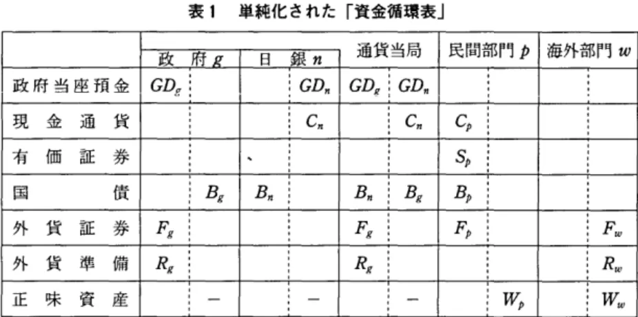 表 1 単純化された「資金循環表」 政 府 r 日 銀 n 通貨当局 民間部門 ρ 海外部門 W 政 府 当 座 預 金 GD ， ， :  :  GDn  GD g:  GDn  .  現 金 通 貨 Cn  Cn  l" p  有 価 証 券 :  、 :  S p  国 債 :  Bg  Bn  B n   :  Bg  B p  外 貨 証 券 F g   :  
