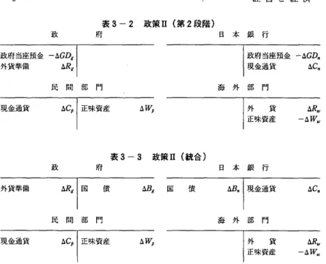 表 3 ー 2 政策 n ( 第 2 段階) 政 府 日 本 銀 行 外貨準備 は g 現金通貨 6. C n  民 間 部 門 海 外 部 門 現金通貨 6 . W p  6 