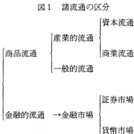 図 l 諸流通の区分 資本流通 産業的流通 商品流通 商業流通 一般的流通 証券市場 金融的流通 →金融市場 貨幣市場 過程で機能する商品は，絶えざる流れとしての再生産過程，たとえば単純再 生産において見るとき，他方での長期の減価償却基金の積立を必要とするの であり，たとえその商品の購買が手形によって行われても短期間にそれに対 応する支払手段が形成されるとすることはできない。このことは拡大再生産 についても同様であり，短期間に手形を通じて労働手段となる商品が購買さ れ，短期間にその支払手段が形成される事態を