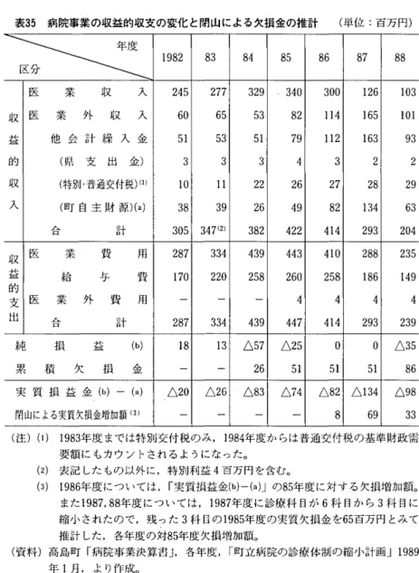 表 3 5 病院事業の収益的収支の変化と閉山による欠損金の推計 (単位:百万円) 7 〉 〈 ( 1 9 8 2  8 3  8 4  8 5  8 6  8 7  8 8  医 業 収 入 2 4 5  2 7 7  3 2 9  3 4 0  3 0 0  1 2 6  1 0 3  収 医 業 外 収 入 6 0  6 5  5 3  8 2  1 1 4  1 6 5  1 0 1  益 他 会 計 繰 入 金 5 1  5 3  5 1  7 9  1 1 2  1 6 3  9 3  的 ( 県