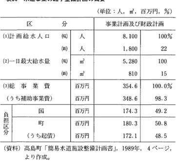 表 3 6 水道事業の縮小整備計画の概要 (単位:人， d ，百万円， %)  区 分 事業計画及び財政計画 ( 1 ) 計画給水人口 伺) 人 8 ， 1 0 0  100%  ( 新 ) 人 1 ， 8 0 0  2 2  ( 2 ) 一日最大給水量 ( 現 ) m 3  5 ， 2 8 0  1 0 0  ( 剖 m 3  8 1 0  1 5  ( 3 ) 総 事 業 費 百万円 3 5 4 