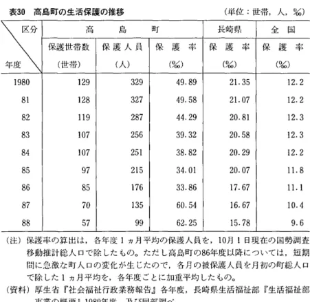 表 3 0 高島町の生活保護の推移 (単位:世帯， 人，見込) X 保護世帯数 ( 世 帯 人 泌 )高 島 町保 護 人 員 保 護 率 保 護 率長崎県(耳元) 保 護 率全 国(%;;)  1 9 8 0  1 2 9  3 2 9  4 9 