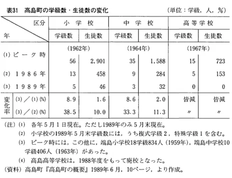 表 3 1 高島町の学級数・生徒数の変化 (単位:学級，人， % )   ~ 学級数小 学 校 生徒数 学級数 中 学 校 生徒数 学級数 高 等 学 校 生徒数 ( 1 9 6 2 年) ( 1 9 6 4 年) ( 1 9 6 7 年) ( 1 ) ピ ー ク 時 5 6  2 ， 9 0 1  3 5  1 ， 5 8 8  1 5  7 2 3  ( 2 )  1  9 8 6年 1 3  4 5 8  9  2 8 4  5  1 5 3  ( 3 )  1  9 8 9年 5  4 6  3  