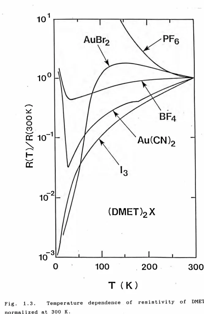 Fig.  1.3.  Temperature  dependence .  of  resistivity  of  DMET  salts normalized  at  300  K
