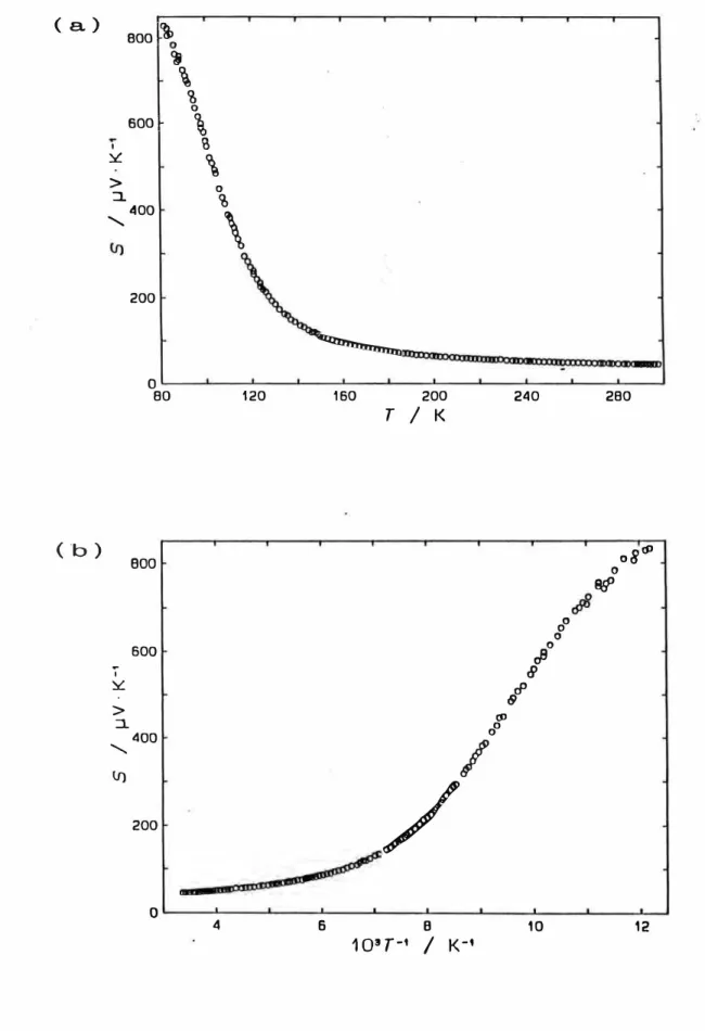 Fig.  3.1.3.  (a)  Thermopower  of  (DMET) 2AsF  8 ・ (b) Plot  of  the thermopower  of  (DMET) 2AsF 。 versus 1/T