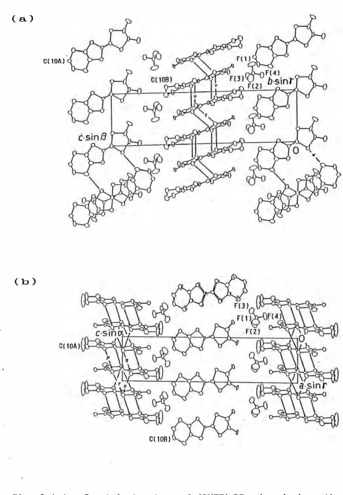 Fig.  3.1.4.  Crystal  structure  of  (DMET) 2 BF 4  viewed  along  the  b-axis  (a).  and  viewed  along  the  a-axis  (b)