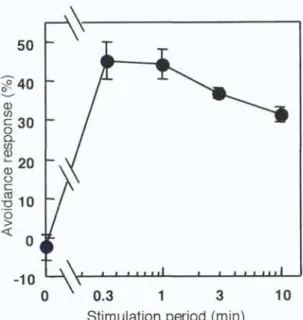 Figure  2.  Relationship  between  stimulation  periods  and  the  chioroplast  avoidance  response