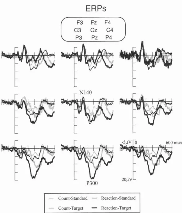 Figure  6:  Typical  recordings   of ERP        and  Reaction  conditions.