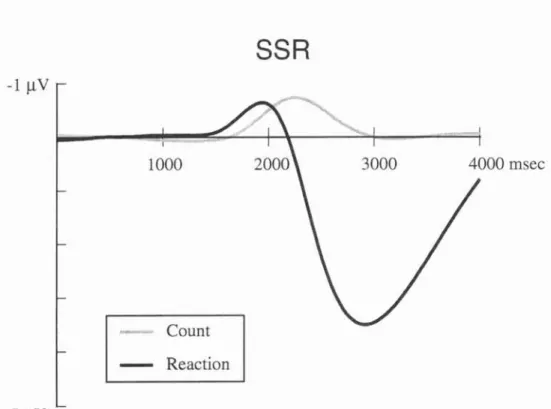 Figure  7: Typical recordings  of SSRs for  the target  stimuli in Count and Reaction         conditions.