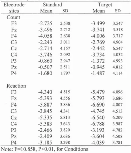 Table 6: The amplitudes of  N140 (12V)  for  the standard  and target        stimuli in Count and Reaction conditions