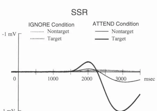 Figure   5:  The waveforms  of  SSR for  the  nontarget  and  target  stimuli  in Ig        Attend  conditions.