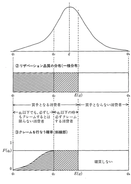 図 1 ①品質の分布(正規分布の場合) q l  q c  q  q h  i ②リザベーション品質の分布(一様分布) 霞 o  ~  E ( q q h   F ( q c )  O  F  買手となる消費者 不 買手とならない消費者→::←qc以下て恥も，必ずし一米qc以下の時号! もクレームするとは1必ずクレーム!i 限らない消費者iする消費者1 !③クー…ム線部 q l  q c  E(q)  購買しない q h  が ， クレーム対象となる商品を買う確率は F(q) である。また， リザベーシ ョ