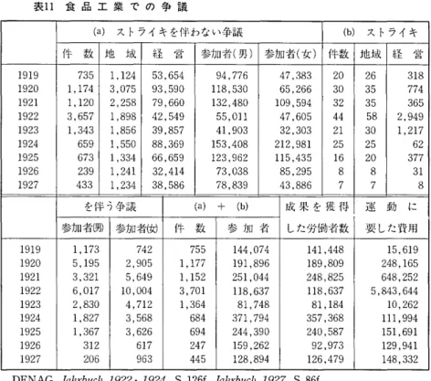 表 1 1 食 品 工 業 で の 争 議 ( a )  ストライキを伴わない争議 ( b )  ストライキ 件 数 地 域 経 営 参加者(男) 参加者(女) 件数 地 域 経 営 1 9 1 9   735  1 ， 1 2 4  5 3 ， 6 5 4   9 4 ， 776  4 7 ， 3 8 3  2 0   2 6   318  1 9 2 0    ， 1 1 7 4  3 ， 0 7 5   9 3 ， 5 9 0  1 1 8 ， 5 3 0   6 5 ， 2 6 6  3 0  35