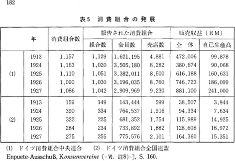 表 5 消 費 組 合 の 発 展 報告された消費組合 販売収益 (RM) 年 消費組合数 組合数 会員数 売庖数 全 体 自己生産高 1 9 1 3   1 ， 1 5 7  1 ， 1 2 9   1 ， 6 2 1 ， 1 9 5  4 ， 8 8 1  4 7 2 ， 006  9 9 ， 8 7 8   1 9 2 4  1 ， 1 6 3  1 ， 020  3 ， 5 0 5 ， 1 8 0   8 ， 2 8 2   3 8 0 ， 674  9 0 ， 0 6 8   ( 1 )  1 9