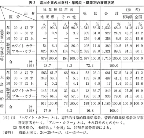 表 2 進出企業の出身別・年齢別・職業別の雇用状況 ~  操 業 後 採 用 者 〈参考〉転勤メ口入計地 元 県そ の 他 長崎県 全国 人 %  人 %  人 %  人 %  %  %  年 2 9 才 以 下 8 7 1   9 9 