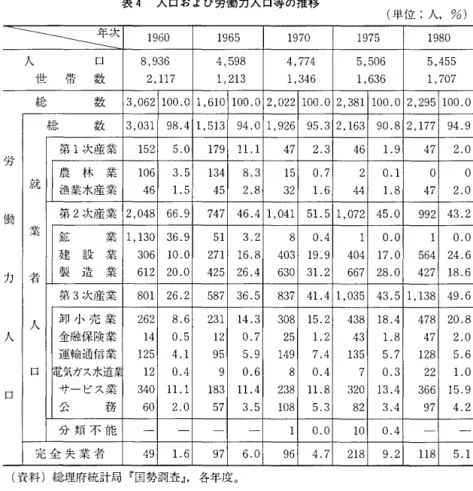 表 4 人口および労働力人口等の推移 (単位:人， %)  一三?下ど 1 9 6 0  1 9 6 5  1 9 7 0  1 9 7 5  1 9 8 0  人 口 8 ， 9 3 6  4 ， 5 9 8  4 ， 7 7 4  5 ， 5 0 6  5 ， 4 5 5  世 帯 数 2 ， 1 1 7  1 ， 2 1 3  1 ， 3 4 6  1 ， 6 3 6  1 ， 7 0 7  数 3 ， 0 6 2  1 0 0 