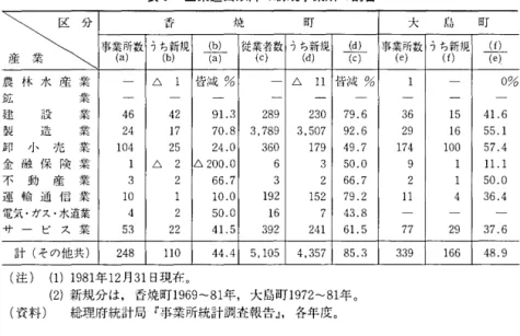 表 6 企業進出以降の新規事業所の割合 h : と事業(a 所)数うち( 香 焼 町b新)規寸(Eb了 )従業(c者)数うち( d 新)規」 ( E c ) L 事業 ( e 所)数うち(f新)規 大 島 町 」 ( l e ) L 農 林 水 産 業 ム l 皆;成% ム 1 1 皆j 成 % 1  0%  鉱 業 建 さ両 1 FL  業 4 6  4 2  9 1 