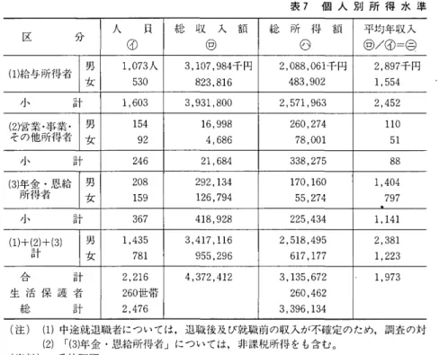 表 7 個 人 別 所 得 水 準 区 分 人 貝 総 収 入 額 総 所 得 額 平均年収入 ④  @  の @/④=(3  1 ， 073 人 3 ， 1 0 7 ， 984 千円 2 ， 088 ， 0 6 1 千 円 2 ， 897 千円 5 3 0  823 ， 816  483 ， 902  1 ， 5 5 4   五十 1 ， 603  3 ， 9 3 1 ， 800  2 ， 5 7 1 ， 963  2 ， 452  ( そ 2 ) 営 の 業 他 百 ・ 事 伴 業 者 I 女男 1 5