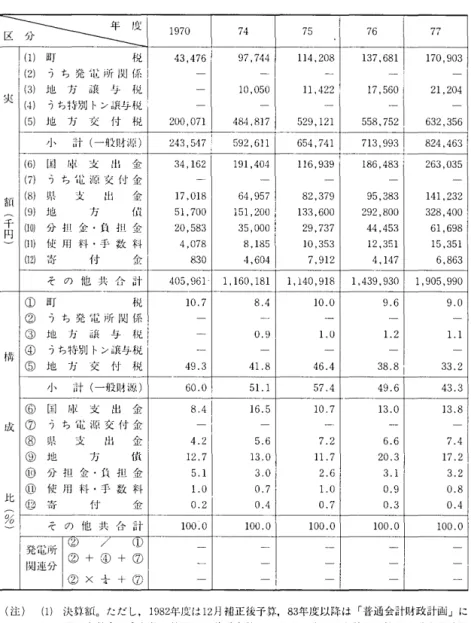 表 9 大瀬戸町の主要財政収入の推移(普通会計) J7¥¥ よと 1 9 7 0  7 4  7 5  7 6  77  ( 1 ) 町 お i 43 ， 476  9 7 ， 7 4 4   1 1 4 ， 208  1 3 7 ， 6 8 1  1 7 0 ， 903  ( 2 ) う ち 発 i E 所 関 係 ( 3 ) 地 方 議 与 税 1 0 ， 050  1 1 ， 422  1 7 ， 5 6 0  2 1 ， 2 0 4  実 ( 4 )  うち特別トン議与税 ( 5 ) 地 方 交 付