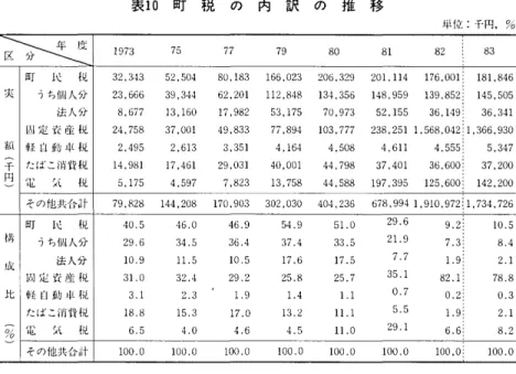 表 1 0 町 税 の 内 訳 の 推 移 単位:千円，% P 子〈ご 1 9 7 3  7 5  7 7  7 9  80  8 1  8 2  8 3  町 民 税 3 2 ， 3 4 3  5 2 ， 5 0 4  8 0 ， 1 8 3  1 6 6 ， 0 2 3  2 0 6 ， 3 2 9  2 0 ， 1 1 1 4  1 7 6 ， 0 0 1 :   1 8 ， 1 8 4 6  実 うち佃人分 2 3 ， 6 6 6  3 9 ， 3 4 4  6 2 ， 2 0 1  1 1 2 ，