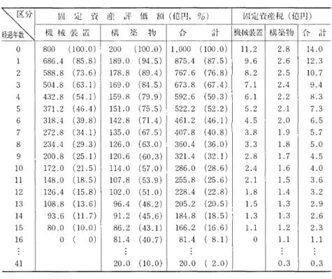 表 1 3 発電所償却固定資産税の l モ デ ル ぷ : : 凹 定 資 産 評 価 制 ( 応 円 ， %)  !日定資産税( t rr 円)機 械 装 置杭 築 物ノIkZ 計機械装置枯築物 fTi 汁 O  8 0 0  ( 1 0 0 