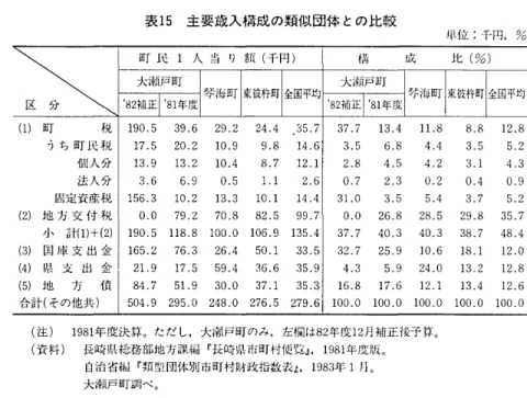 表 15 主 要 歳 入 構 成 の 類 似 団 体 と の 比 較 単位:千円，% 町 民 1 人 当 り 釦 ( 千 円 ) t邑 成 比(%) 区〉¥￨ 大戸戸町 l  ( 1 ) 町 税 1 9 0 