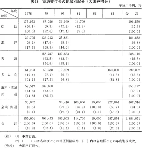 表 2 3 電源交付金の地域別配分(大瀬戸町分) 単 位 : 千 円 ， % k q   1978  7 9  8 0   8 1  8 2  8 3  / 口 入 1 7 7 ， 953  6 7 ， 026  3 6 ， 900  1 4 ， 700  296 ， 5 7 9  松 品 ( 5 0 