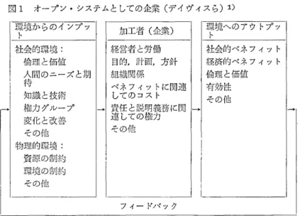 図 l オープン・システムとしての企業(デイヴィスら) 1)  環境からのインプッ ト 社会的環境: 伶理と価値 人間のニーズと期 待 知識と技術 権力ク勺レープ 変化と改善 その他 物理的環境: 資源、の制約 環境の制約 その他 I  I 環境へのアウトプッ加工者(企業IIト経営者と労働 社会的ベネフィット目的，計画，方針I I経済的ベネフィット組撒関係I I 倫理と価値ベネフィットに関連II有効性してのコストI Iその他→l責任と説明義務に関￨→連しての権力その他 フィードノイック 経営者と労働を用いて