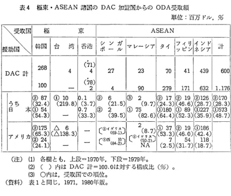 表 4 極東・ ASEAN 諸国の DAC 加盟国からの ODA 受取額