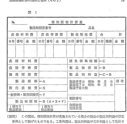 図 1 N o .  個 別 原 価 計 算 表 製造指図書番号 品名 直 接 材 料 費 直 接 労 務 費 製 造 間 接 費 A口 、 計 日付￨番号￨金額 日付￨番号￨金額 日付￨番号￨金額 日付￨摘要￨金額 直 接 材 料 費 請 負 価 格 総 額 ← C  直 接 労 務 費 製 品 総 原 価 ← B  製 造 間 接 費 製 品 別 利 益 ← C‑B  製 造 原 価 ← A  製 豊 造 造 造 若 完 予 定 手 了 日 日 日 数 昭 昭 和 和 年 年 月月 日日 備 考 販 売