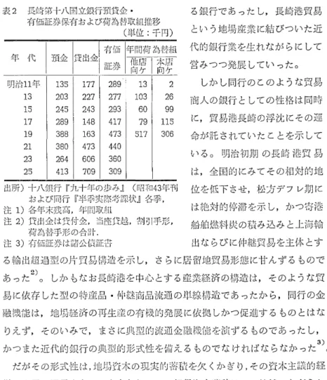 表 2 長崎第十八国立銀行預貸金・ る銀行であったし，長崎港貿易 有価証券保有および荷為替取組推移 という地場産業に結びついた近 (単位:千円) I J:R~I 叶吋組 代的銀行業を生れながらにして 年 代 預金貸出金証‑咋'.71' 他 向 居 ケ I 本向居 ケ 営みつつ発展していった D 明治 1 1 年 1 3 5  I  1 7 7  2  しかし同行のこのような貿易 1 3  2 0 3  227  2 7 7  1  1 0 3  2 6  商人の銀行としての性格は同時 1 5  245  2